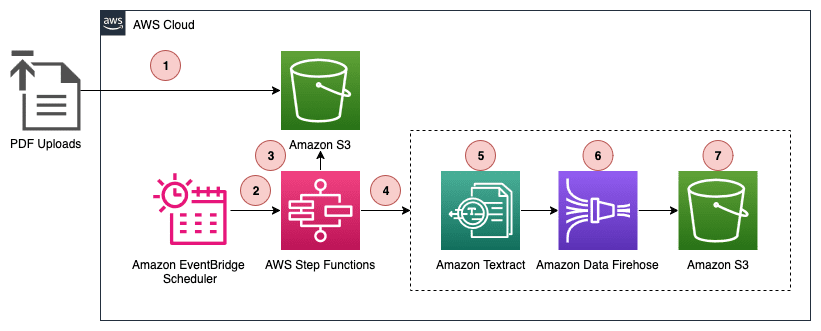 Arquitectura de referencia AWS implementada por Sistemas Cloud SYH en Perú para soluciones en la nube seguras y escalables.